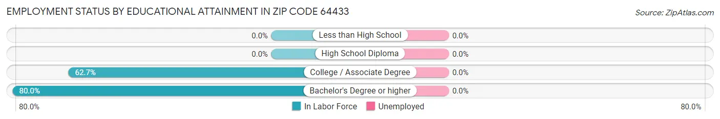 Employment Status by Educational Attainment in Zip Code 64433