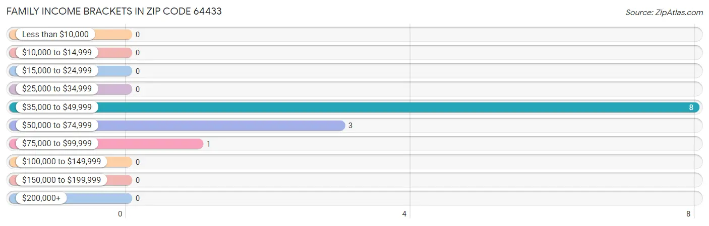 Family Income Brackets in Zip Code 64433