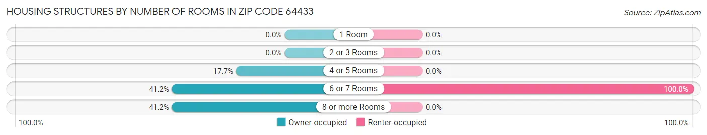 Housing Structures by Number of Rooms in Zip Code 64433