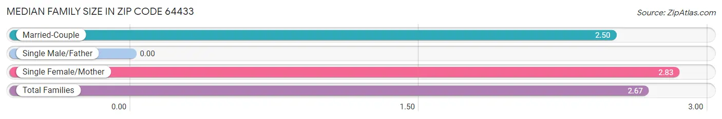 Median Family Size in Zip Code 64433