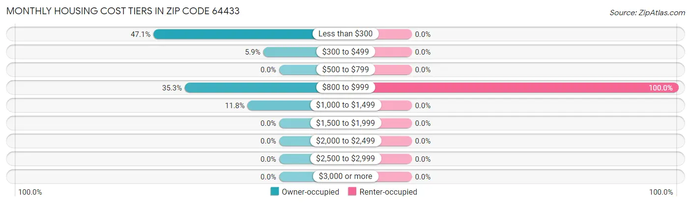 Monthly Housing Cost Tiers in Zip Code 64433