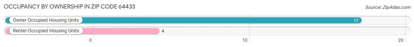 Occupancy by Ownership in Zip Code 64433