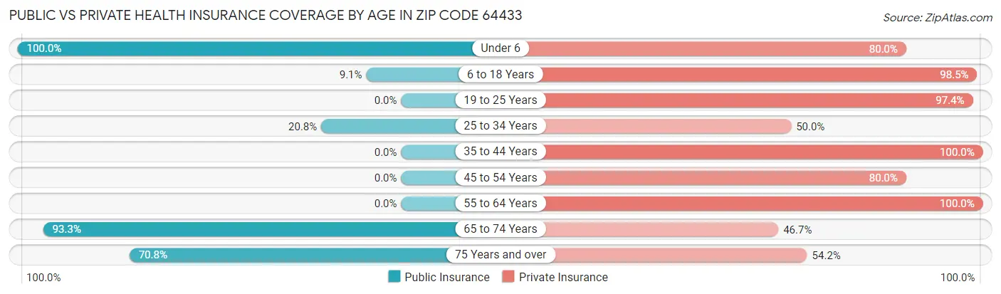 Public vs Private Health Insurance Coverage by Age in Zip Code 64433