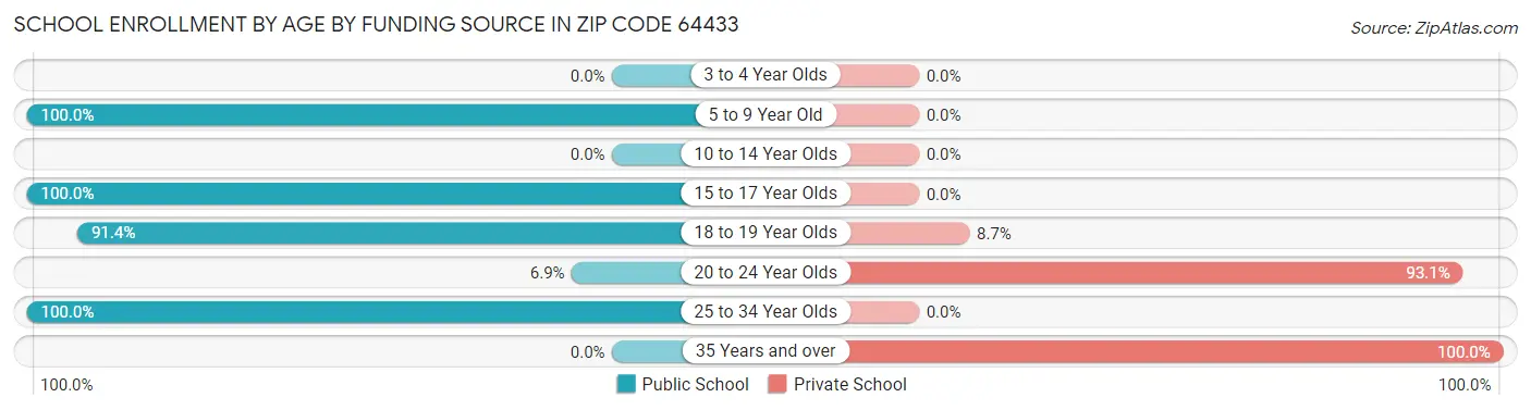School Enrollment by Age by Funding Source in Zip Code 64433
