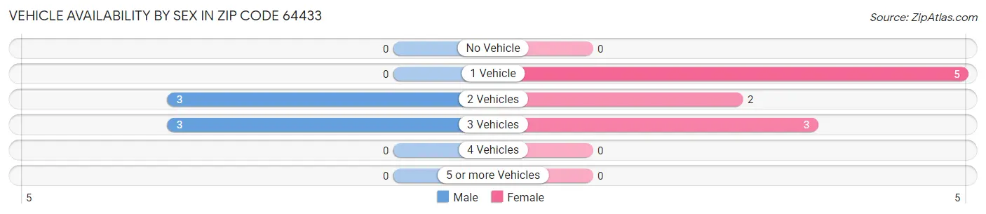 Vehicle Availability by Sex in Zip Code 64433