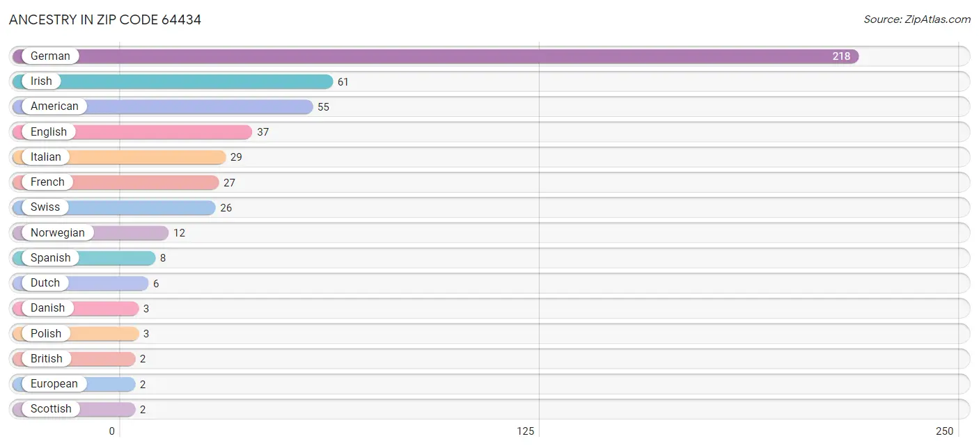 Ancestry in Zip Code 64434