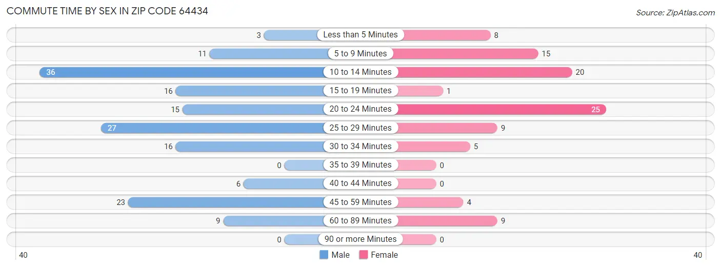 Commute Time by Sex in Zip Code 64434