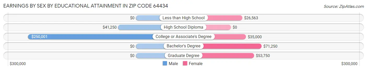 Earnings by Sex by Educational Attainment in Zip Code 64434