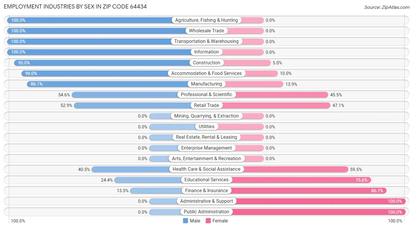 Employment Industries by Sex in Zip Code 64434