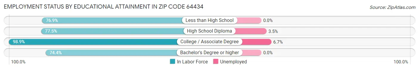Employment Status by Educational Attainment in Zip Code 64434