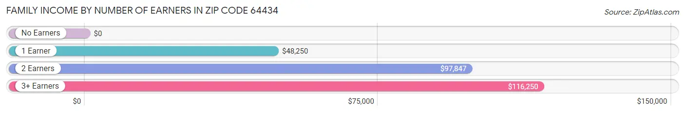 Family Income by Number of Earners in Zip Code 64434