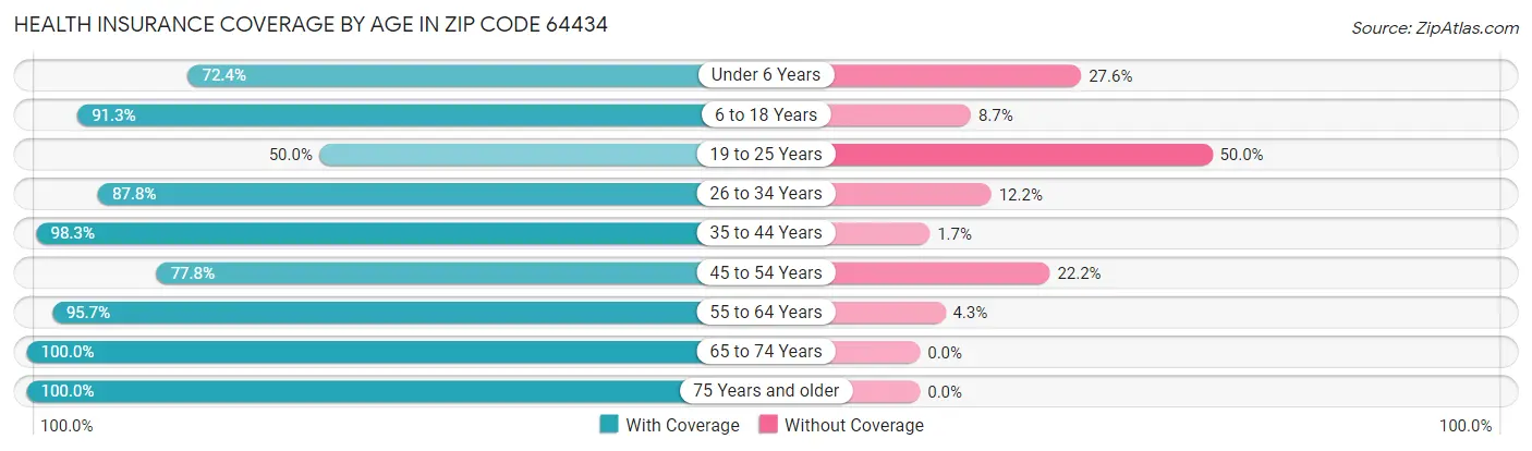 Health Insurance Coverage by Age in Zip Code 64434
