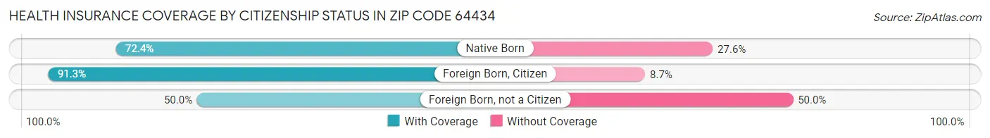 Health Insurance Coverage by Citizenship Status in Zip Code 64434