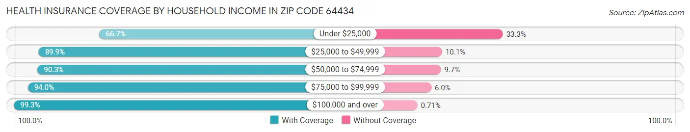 Health Insurance Coverage by Household Income in Zip Code 64434