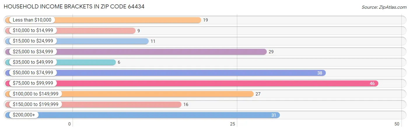 Household Income Brackets in Zip Code 64434