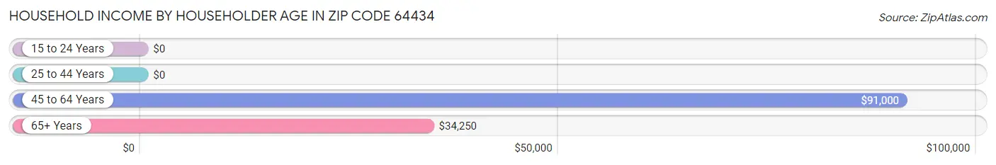 Household Income by Householder Age in Zip Code 64434