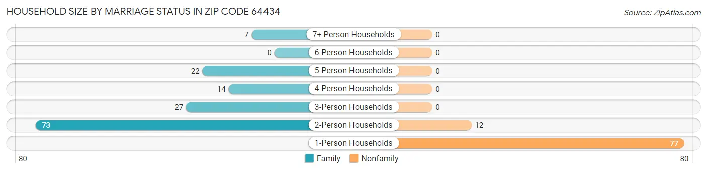 Household Size by Marriage Status in Zip Code 64434