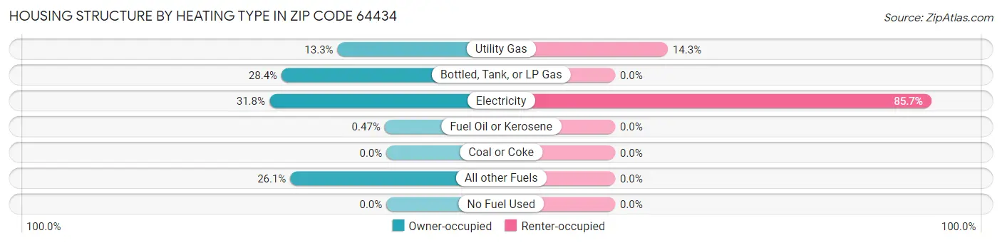 Housing Structure by Heating Type in Zip Code 64434