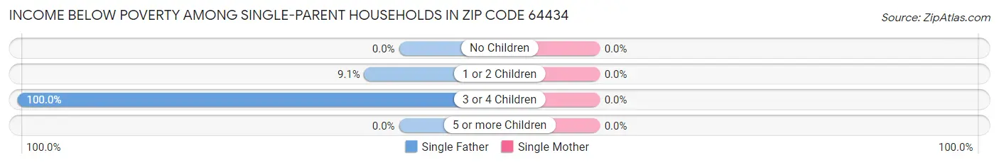 Income Below Poverty Among Single-Parent Households in Zip Code 64434