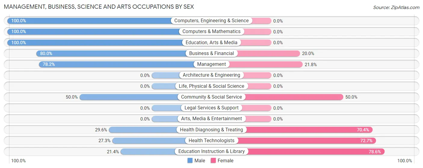 Management, Business, Science and Arts Occupations by Sex in Zip Code 64434