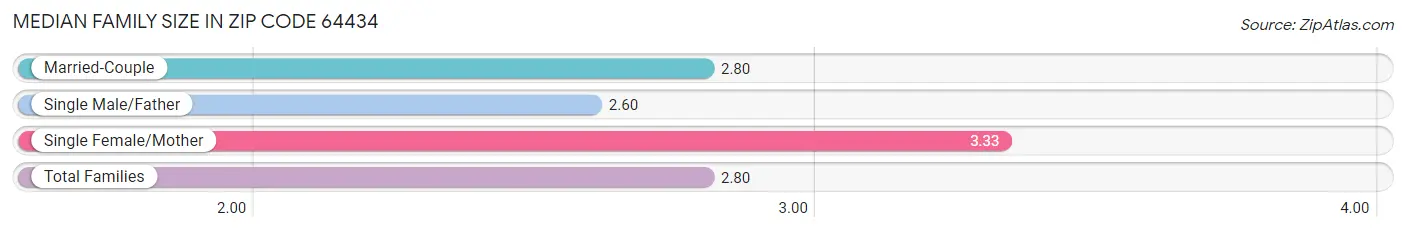 Median Family Size in Zip Code 64434