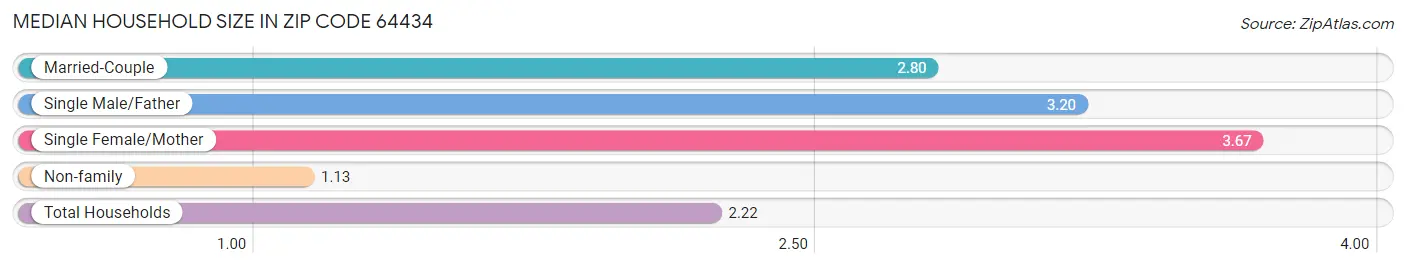 Median Household Size in Zip Code 64434