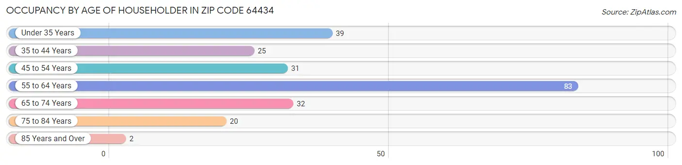 Occupancy by Age of Householder in Zip Code 64434