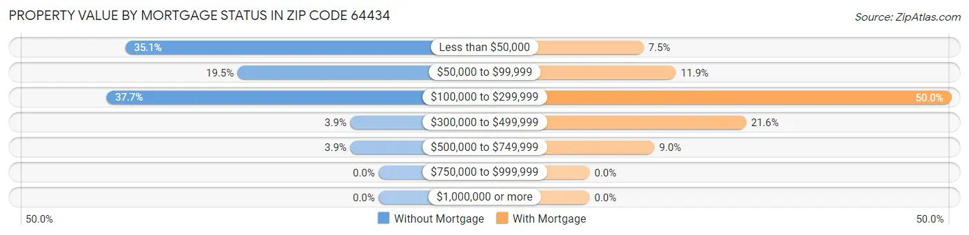 Property Value by Mortgage Status in Zip Code 64434
