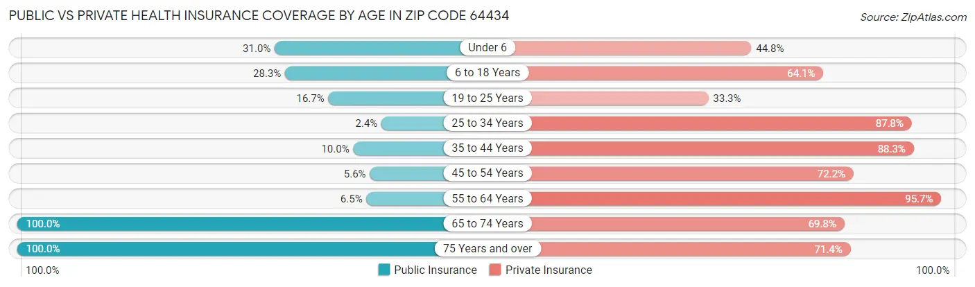 Public vs Private Health Insurance Coverage by Age in Zip Code 64434