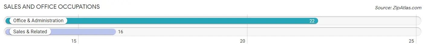Sales and Office Occupations in Zip Code 64434