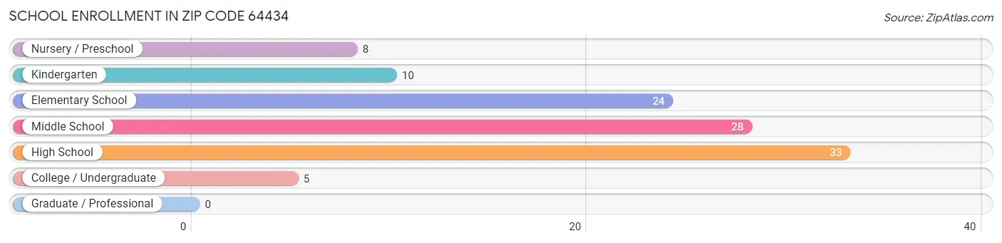 School Enrollment in Zip Code 64434