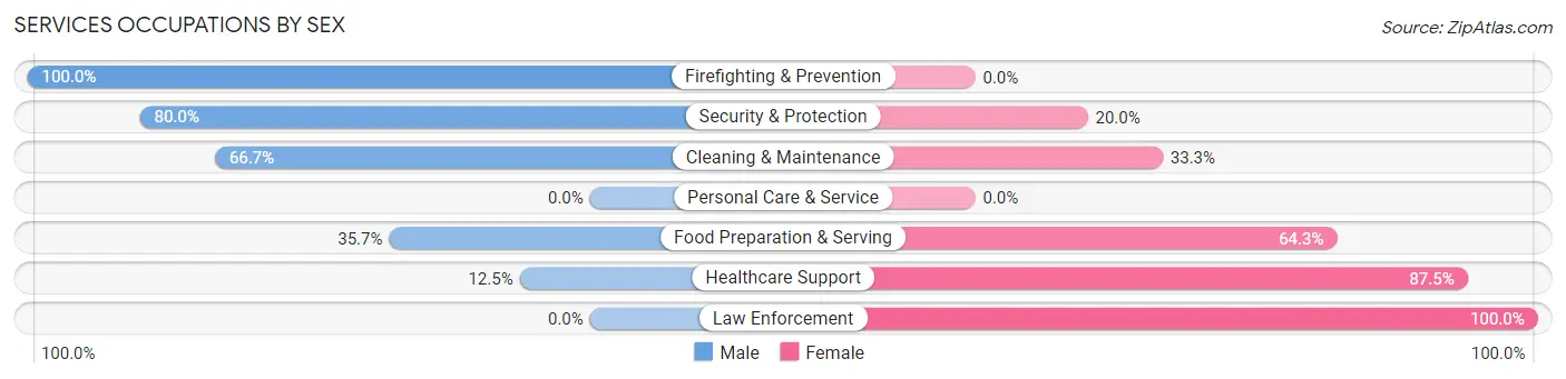 Services Occupations by Sex in Zip Code 64434