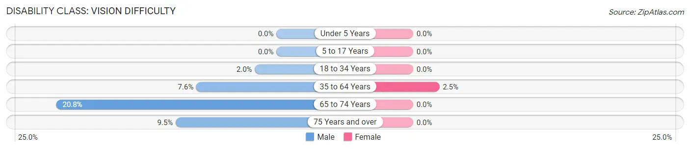 Disability in Zip Code 64434: <span>Vision Difficulty</span>