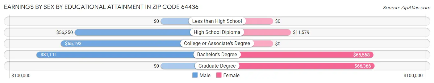Earnings by Sex by Educational Attainment in Zip Code 64436