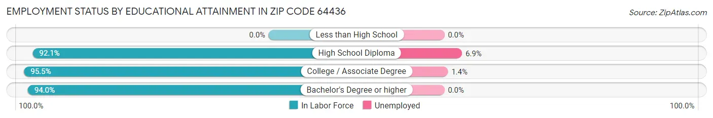 Employment Status by Educational Attainment in Zip Code 64436