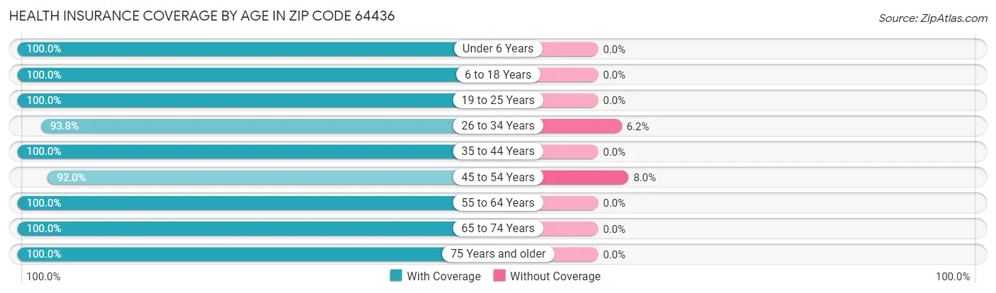 Health Insurance Coverage by Age in Zip Code 64436