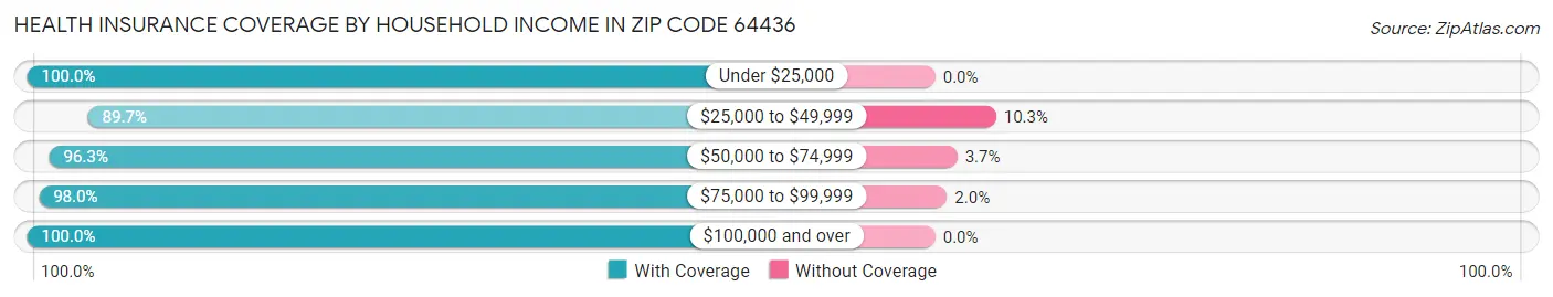Health Insurance Coverage by Household Income in Zip Code 64436