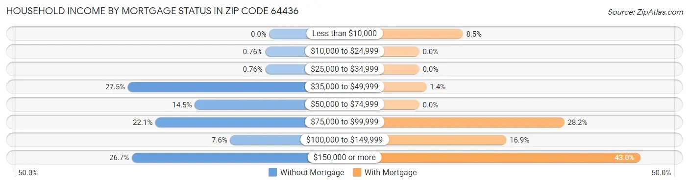 Household Income by Mortgage Status in Zip Code 64436