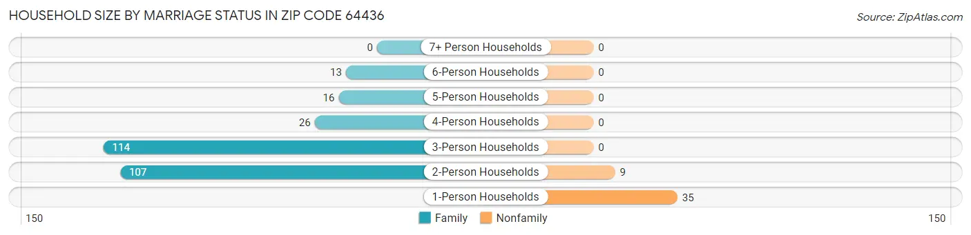 Household Size by Marriage Status in Zip Code 64436