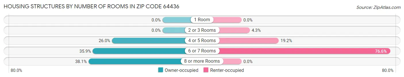 Housing Structures by Number of Rooms in Zip Code 64436