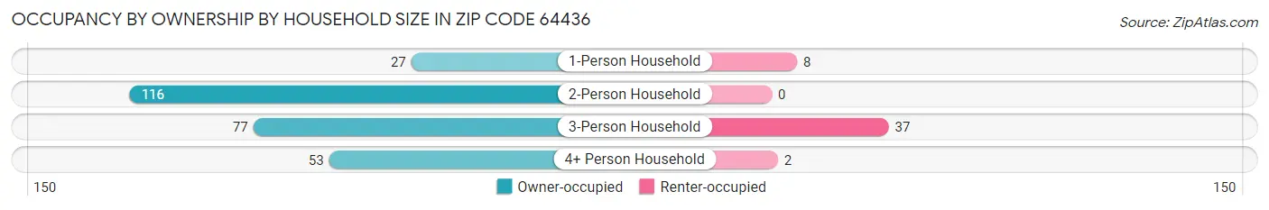 Occupancy by Ownership by Household Size in Zip Code 64436