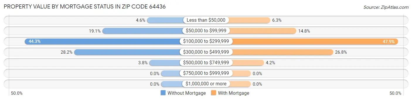 Property Value by Mortgage Status in Zip Code 64436