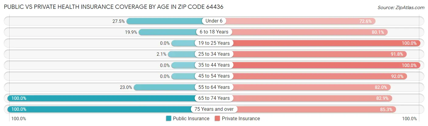 Public vs Private Health Insurance Coverage by Age in Zip Code 64436