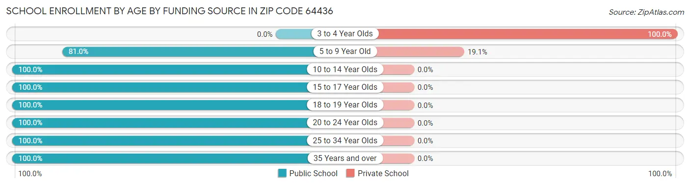 School Enrollment by Age by Funding Source in Zip Code 64436