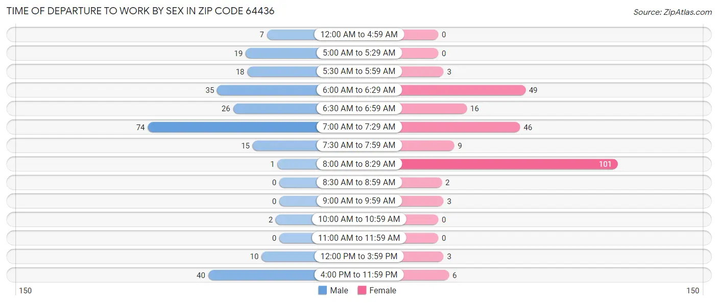 Time of Departure to Work by Sex in Zip Code 64436