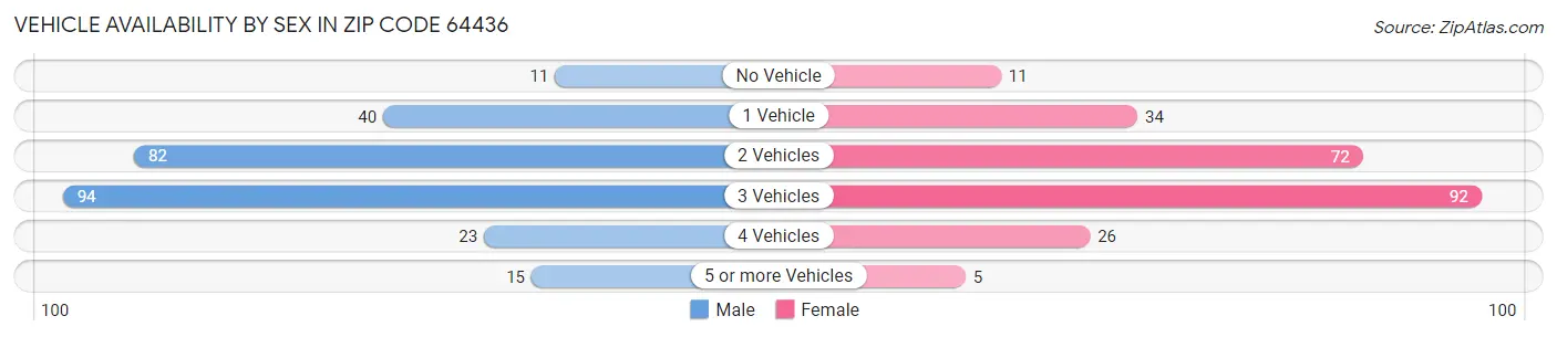 Vehicle Availability by Sex in Zip Code 64436