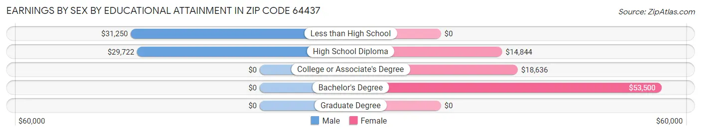 Earnings by Sex by Educational Attainment in Zip Code 64437