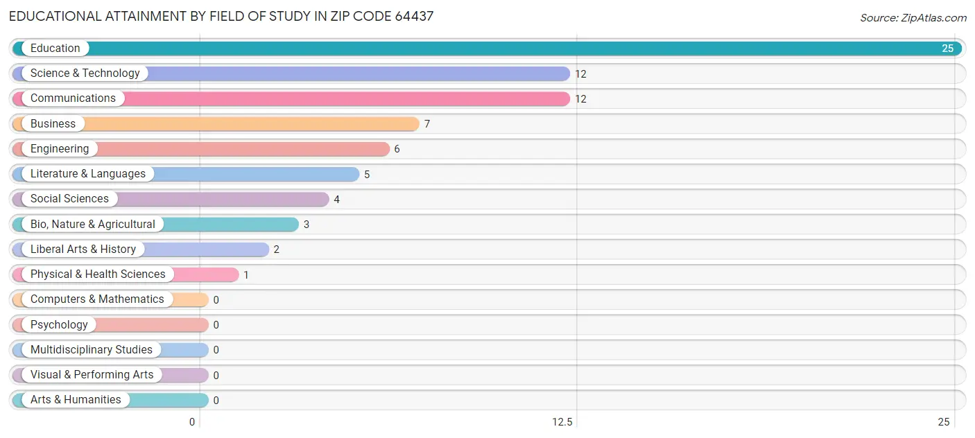 Educational Attainment by Field of Study in Zip Code 64437