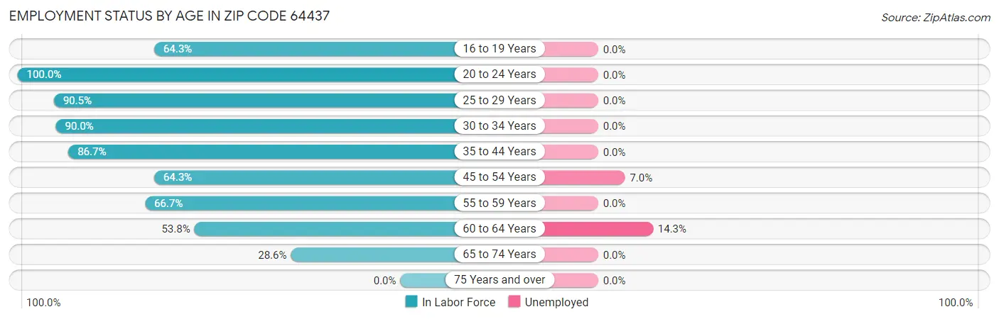 Employment Status by Age in Zip Code 64437