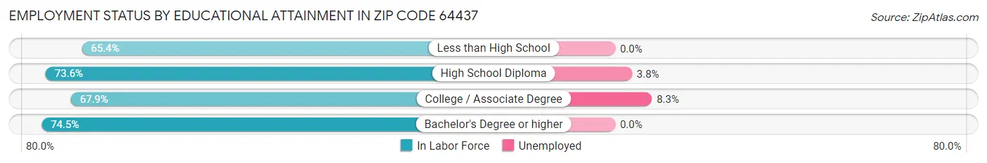 Employment Status by Educational Attainment in Zip Code 64437
